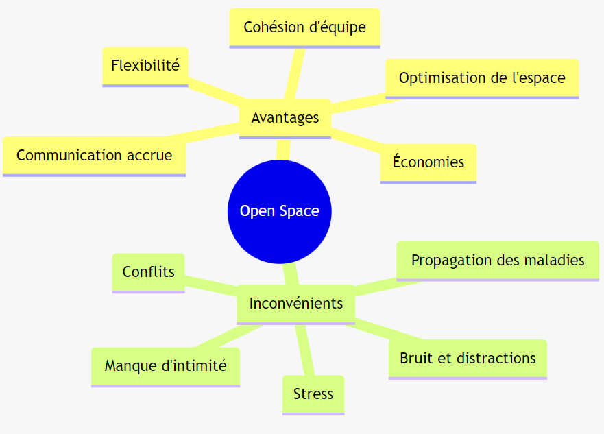 Avantages et inconvénients d'un open space